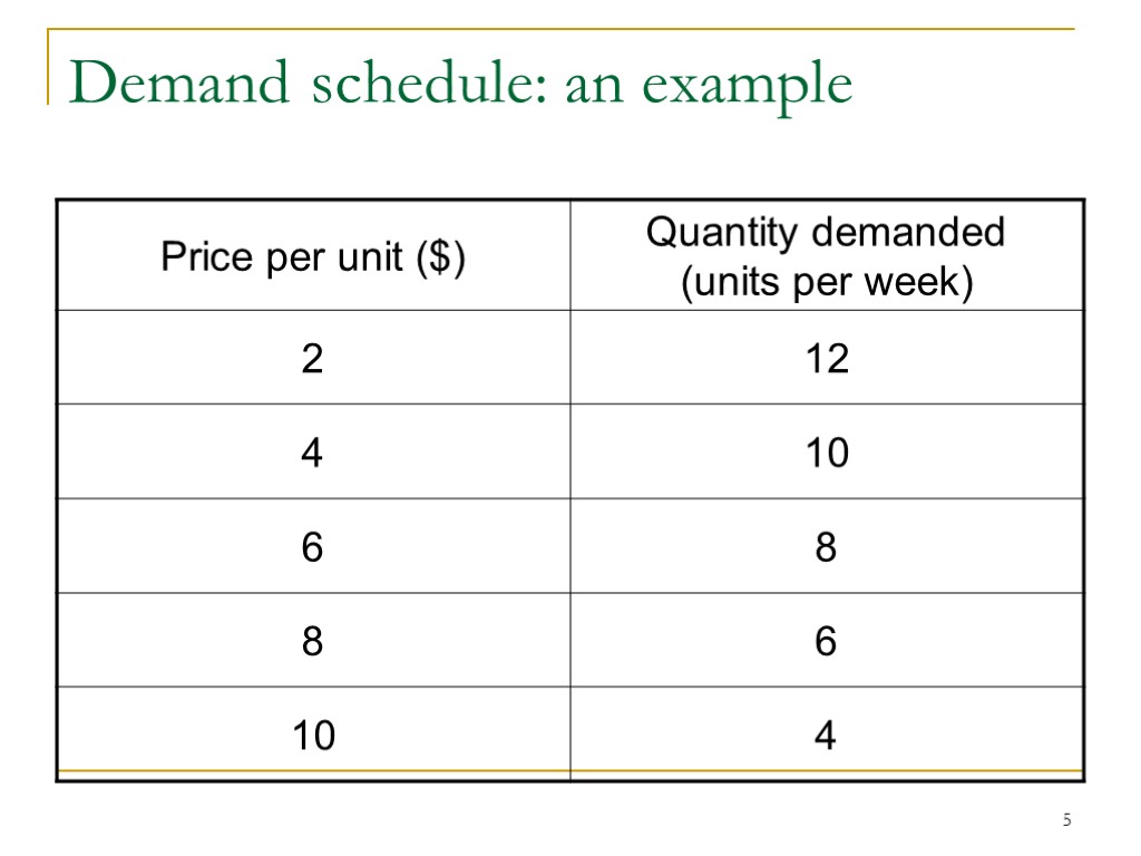 5 Demand schedule: an example